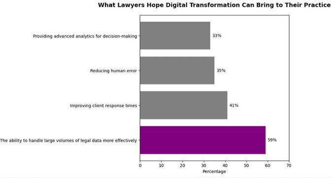 Bar chart showing what lawyers hope digital transformation will bring: handling large volumes of data (59%), improving response times (41%), reducing errors (35%), advanced analytics (33%).